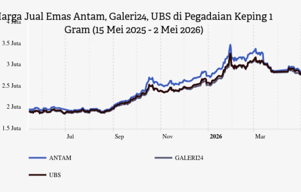 harga emas antam 2 mei 2026