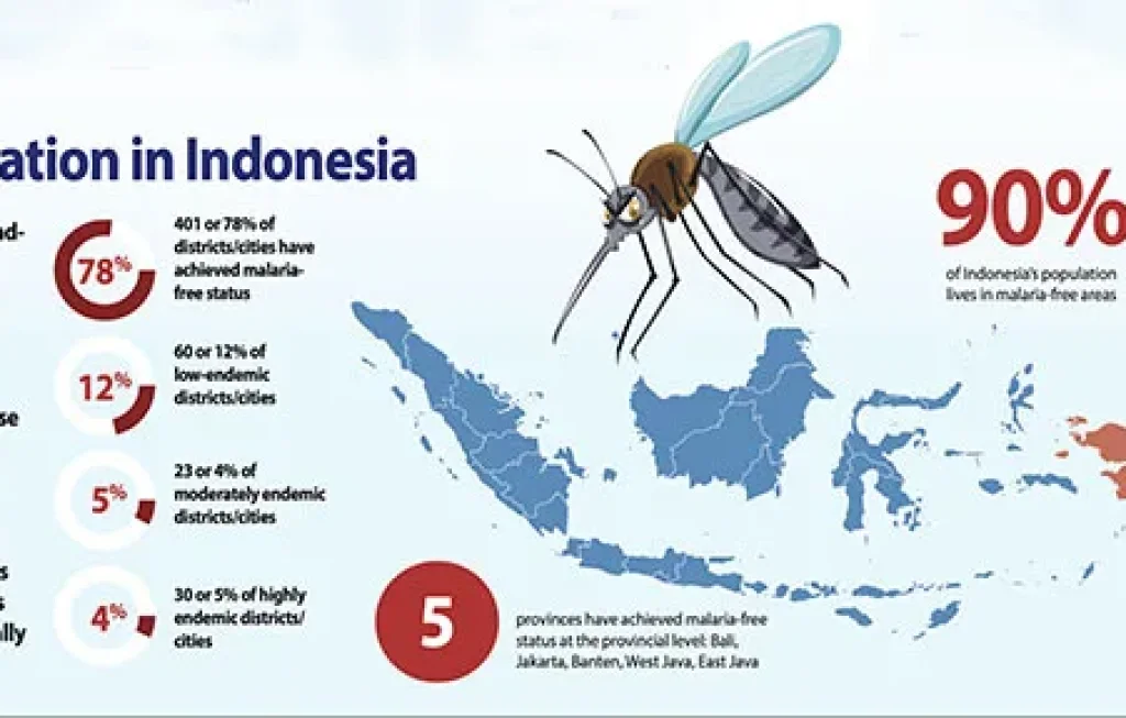 malaria Indonesia 2030